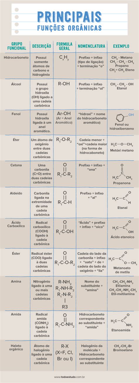 Funções Orgânicas Como Identificar E Nomear As Diferentes Funções Funções Orgânicas Química