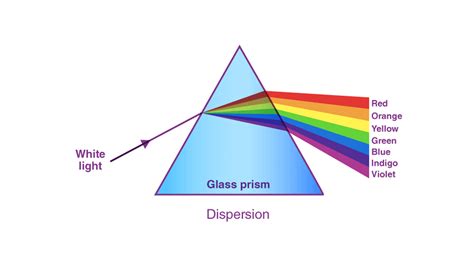 Explain The Dispersion Of Light Through A Prism