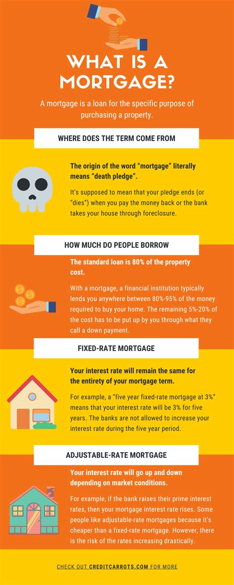 What Is A Mortgage Infographic Credit Carrots