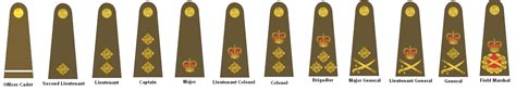 Rangi Brytyjskiej Armii Wymienione Od Najwyższej Do Najniższej