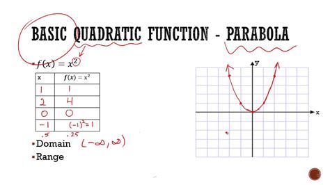 17b Graphs Of Basic Polynomial Functions Youtube