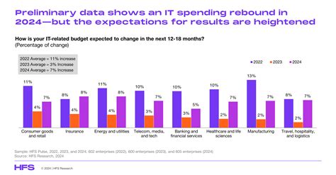 HFS Pulse 2024: The rise of AI-led technology arbitrage and the red