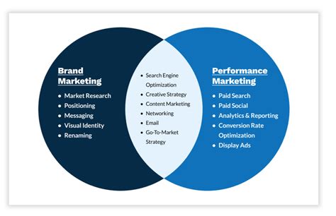 Brand Vs Performance Marketing Silverback Strategies