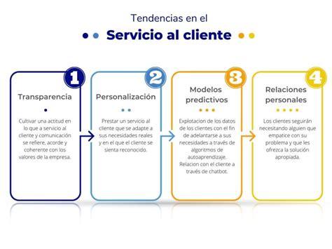 Aspectos Basicos Para Brindar Un Buen Servicio Al Cliente Online