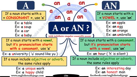 Using A And An In English English Study Page