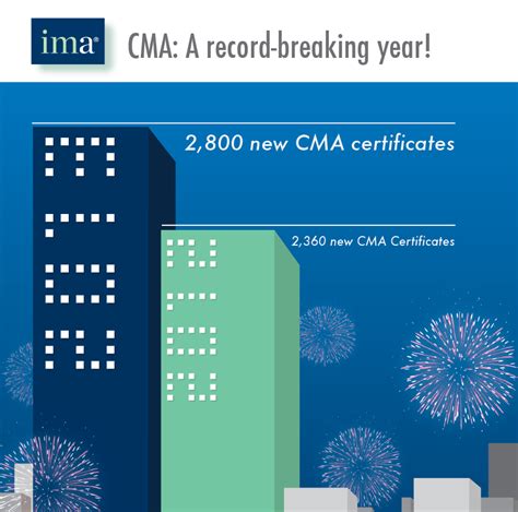 The Cma Program Continues To Grow Financial Management Cma Management