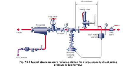 Working Principle Of Steam Pressure Reducing Valve Prv