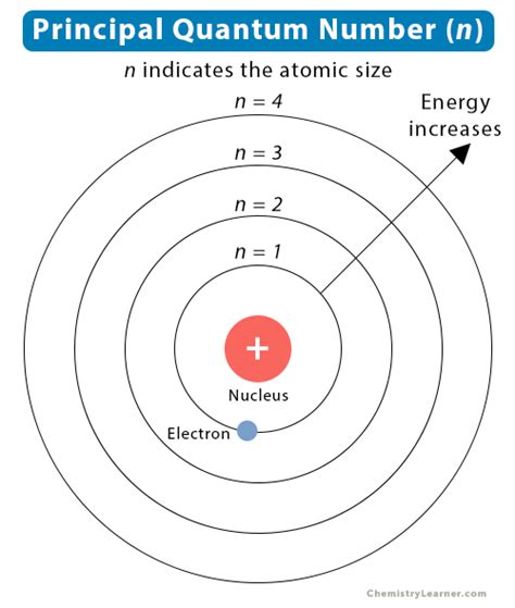 Principal Quantum Number Definition Determination Value