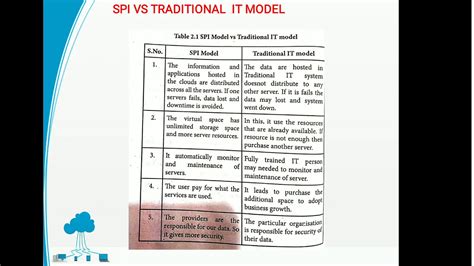 Spi Framework Vs Traditional It Model