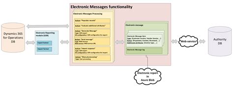 Electronic Messaging Finance Dynamics 365 Microsoft Learn