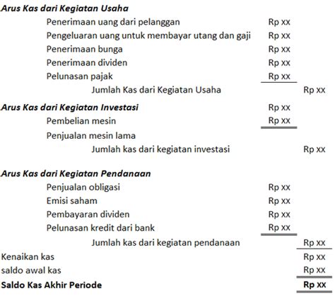 Contoh Laporan Arus Kas Metode Langsung Perusahaan Dagang Cara