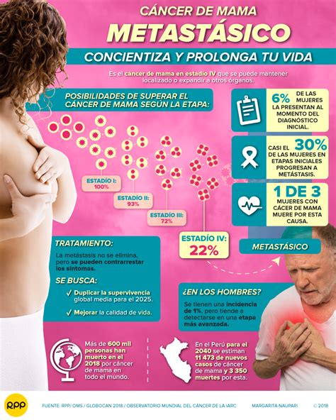 Infografia Cancer De Mama