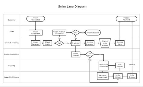 Swim Lane Flowchart