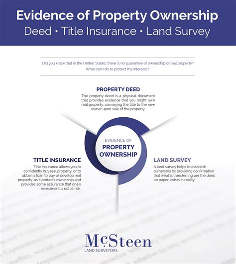 Property Ownership Evidence Of Your Ownership Of Property Infographic