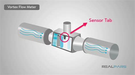 How A Flow Meter Works Realpars