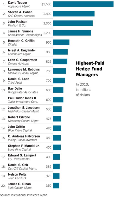 David Tepper Makes A Typical Ceos Salary Every Few Days