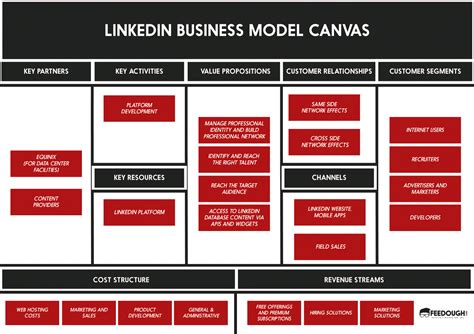Business Model Canvas Explained In 2020 Business Model Canvas Linkedin