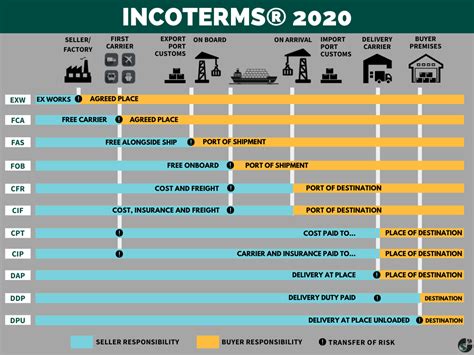 Incoterms® 2020 Complete Guide For International Sellers And Buyers