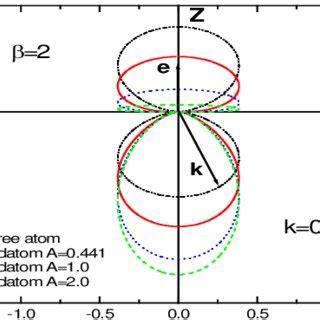 The angular distribution of photoelectrons from argon and xenon produced by the 584 å helium resonance line was measured, using a retarding field detector. (PDF) Angular Distribution of Electrons in Photoionization ...