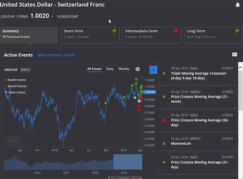 Trading Central Propose De Nouvelles Fonctionnalit S D Analyses Pour