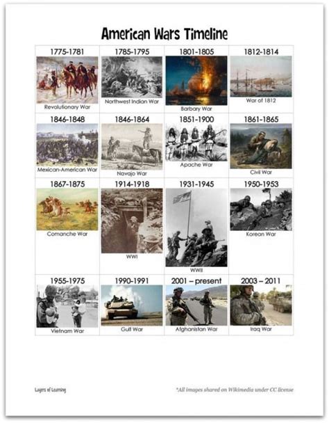 American Wars Printable Timeline For Kids Goes With A Veterans Day