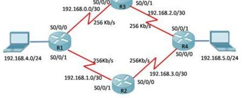 Krankenwagen Ablehnung W Ste Load Balancing Cisco Router Configuration