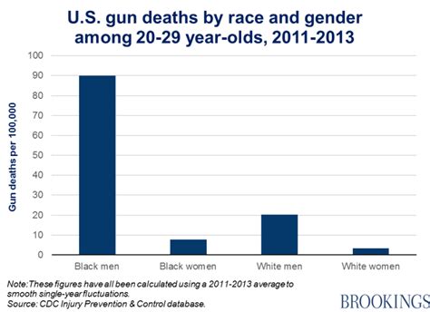 Guns And Race The Different Worlds Of Black And White Americans