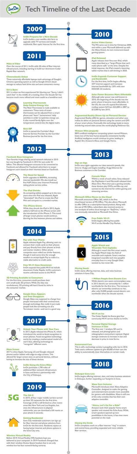Tech Timeline Of The Last Decade