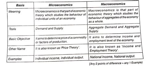 difference between microeconomics and macroeconomics