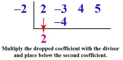 Synthetic Division Of Polynomials Methods Examples Cuemath