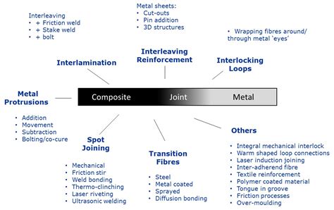 Report Hybrid Composite To Metal Joining Twi