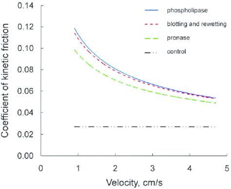 Check spelling or type a new query. Relationship between coefficient of kinetic friction and ...