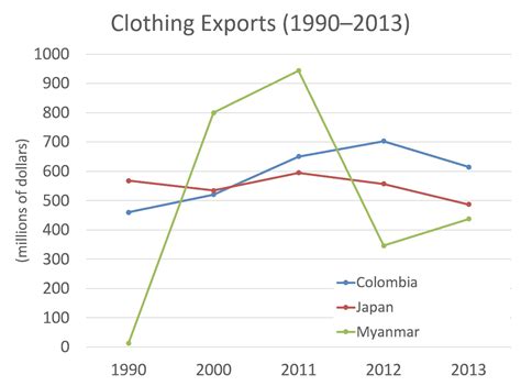 Ielts Writing Task Quot Clothing Exports Quot Line Chart Ielts Master
