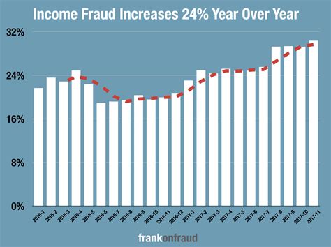 Fraud Will Rise Again And 10 Other Predictions For 2019 Frank On Fraud