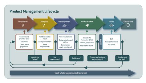 In Life Product Management Product Focus