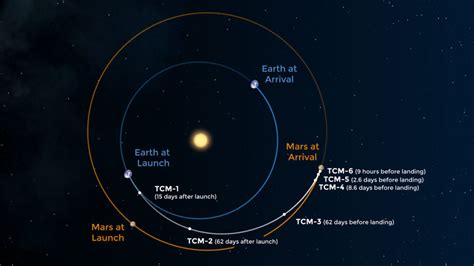 18, nasa's perseverance mars rover is landing on the red planet to search for signs of ancient life and to test technologies before nasa's perseverance mars rover lands on feb. Livestream: Landung auf dem Mars vom Rover Perseverance ...