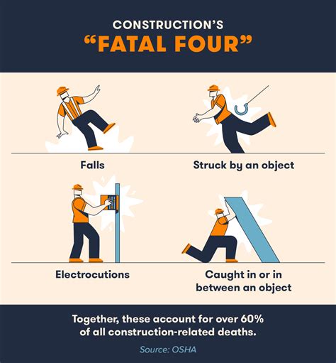 Weifield Safety Minute Oshas Fatal Four Leading Causes Of