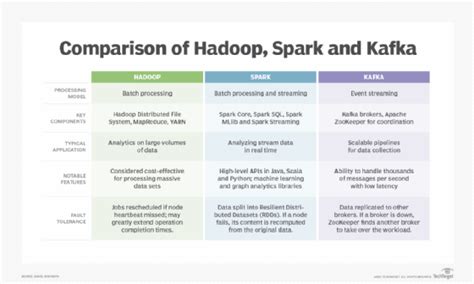 Compare Hadoop Vs Spark Vs Kafka For Your Big Data Strategy Techtarget