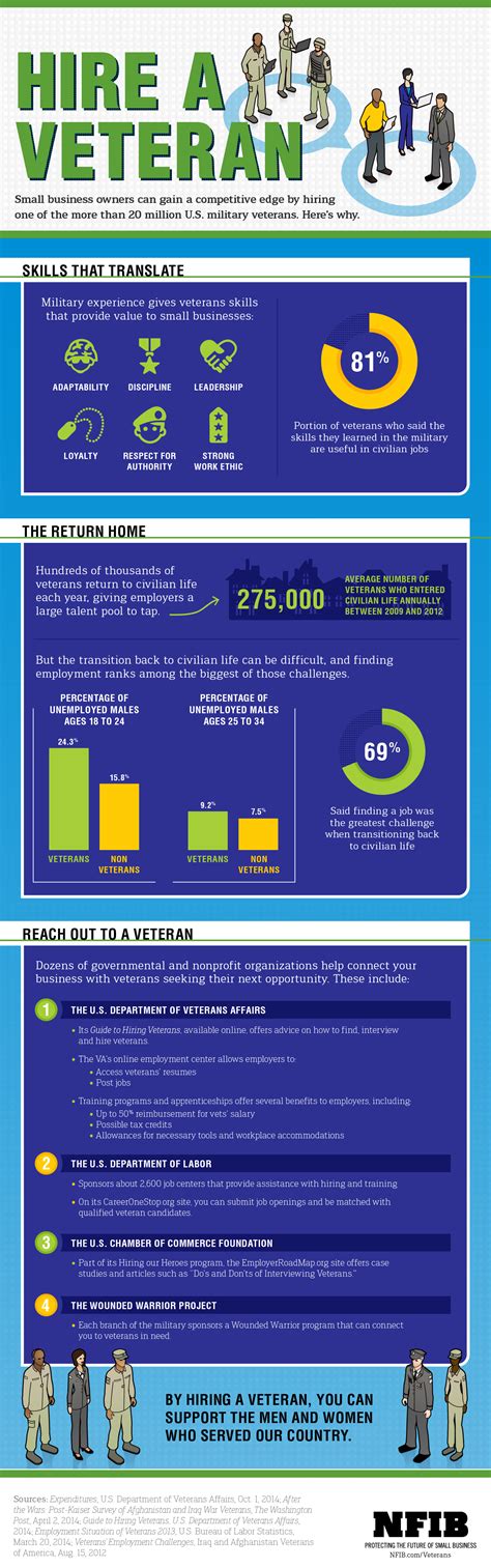 Infographic Why You Should Hire A Veteran Nfib Infographic Hiring