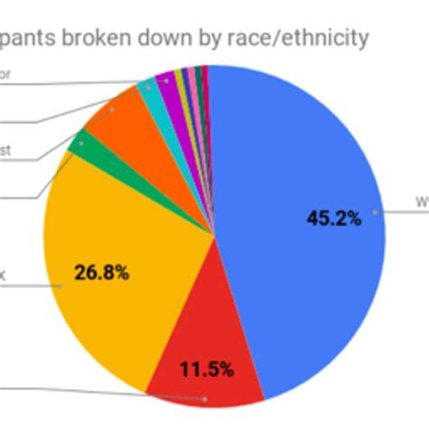 Percentages Of Survey Participants By Race Ethnicity Download Scientific Diagram