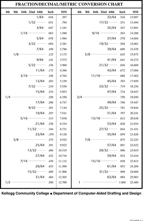 Free Decimal To Fraction Chart Pdf 14kb 1 Pages