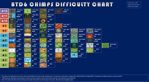Btd6 Chimps Difficulty Chart Update Nov 2021 Btd6
