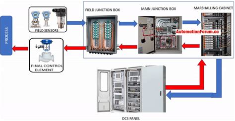 Comparison Between Plc Dcs And Scada Instrumentation And Control