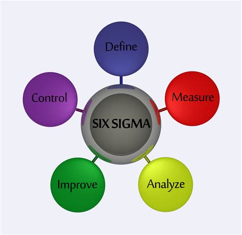The Five Phases Of Six Sigma Walkthrough With Examples