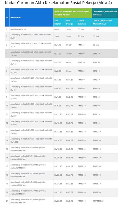 Jadual Kadar Caruman SIP PERKESO Bayaran SPA