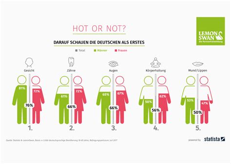 Infografik Hot Or Not Darauf Schauen Die Deutschen Bei Der