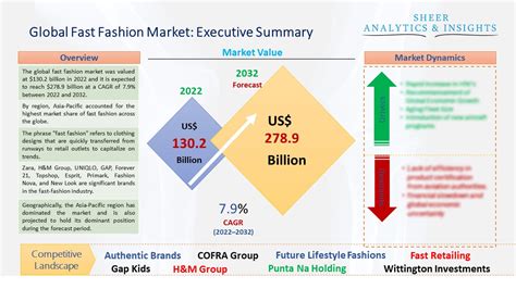 Fast Fashion Market Size Growth Trends And Forecast 2032 Sheer