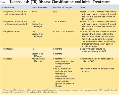 Table 1 From Tuberculosis Tb Disease Classification And Initial