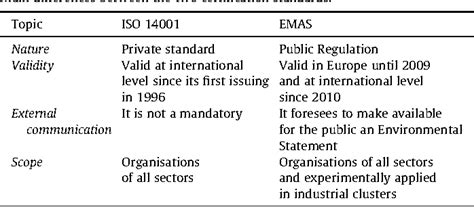 Pdf Emas And Iso 14001 The Differences In Effectively Improving