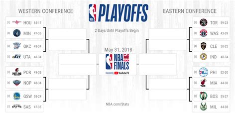 Nba Playoffs 2018 Bracket Picks Predictions For Western Conference